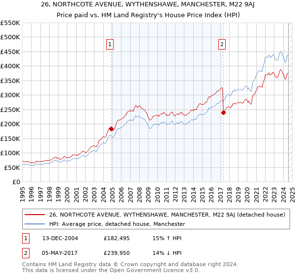 26, NORTHCOTE AVENUE, WYTHENSHAWE, MANCHESTER, M22 9AJ: Price paid vs HM Land Registry's House Price Index