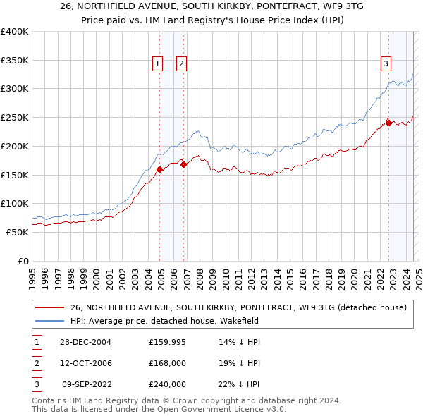 26, NORTHFIELD AVENUE, SOUTH KIRKBY, PONTEFRACT, WF9 3TG: Price paid vs HM Land Registry's House Price Index