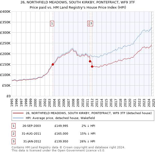 26, NORTHFIELD MEADOWS, SOUTH KIRKBY, PONTEFRACT, WF9 3TF: Price paid vs HM Land Registry's House Price Index