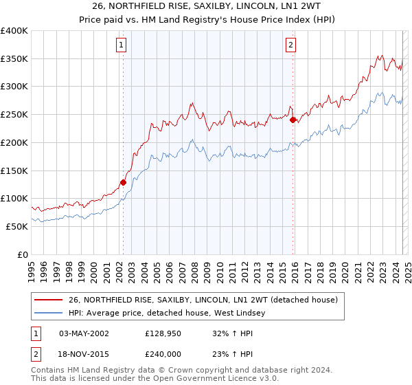 26, NORTHFIELD RISE, SAXILBY, LINCOLN, LN1 2WT: Price paid vs HM Land Registry's House Price Index