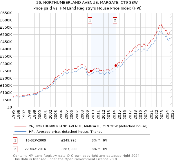 26, NORTHUMBERLAND AVENUE, MARGATE, CT9 3BW: Price paid vs HM Land Registry's House Price Index