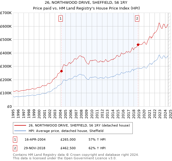 26, NORTHWOOD DRIVE, SHEFFIELD, S6 1RY: Price paid vs HM Land Registry's House Price Index