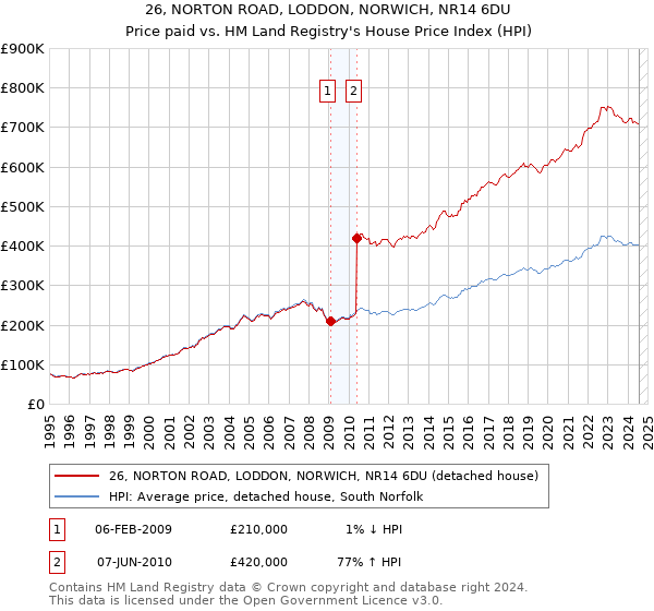 26, NORTON ROAD, LODDON, NORWICH, NR14 6DU: Price paid vs HM Land Registry's House Price Index