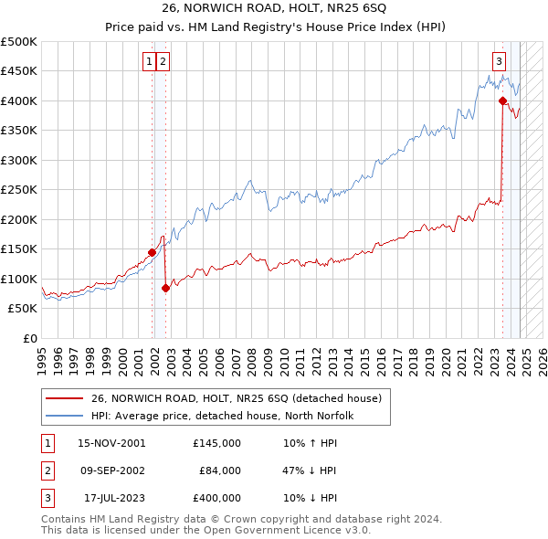 26, NORWICH ROAD, HOLT, NR25 6SQ: Price paid vs HM Land Registry's House Price Index