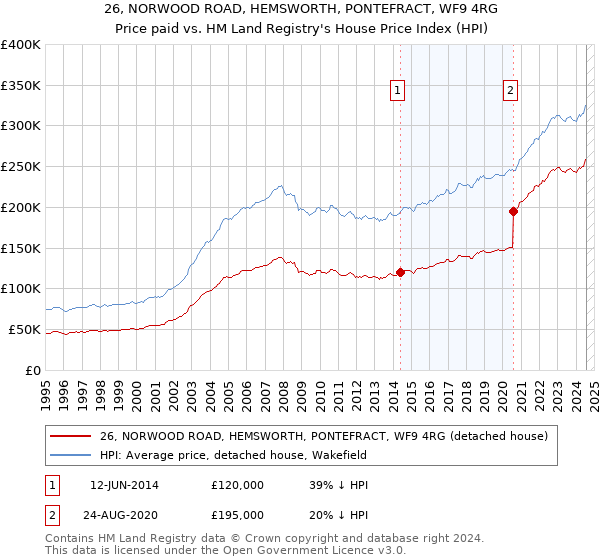 26, NORWOOD ROAD, HEMSWORTH, PONTEFRACT, WF9 4RG: Price paid vs HM Land Registry's House Price Index