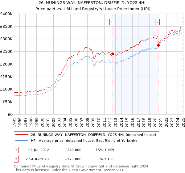 26, NUNINGS WAY, NAFFERTON, DRIFFIELD, YO25 4HL: Price paid vs HM Land Registry's House Price Index