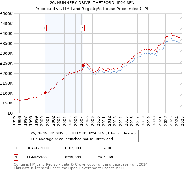 26, NUNNERY DRIVE, THETFORD, IP24 3EN: Price paid vs HM Land Registry's House Price Index