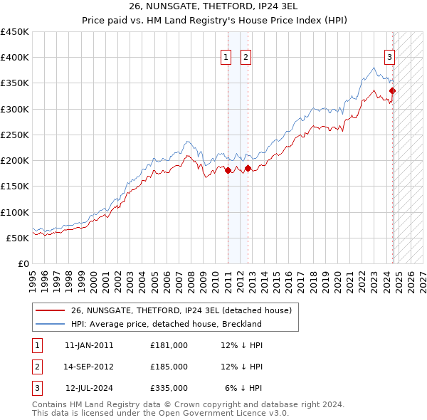 26, NUNSGATE, THETFORD, IP24 3EL: Price paid vs HM Land Registry's House Price Index