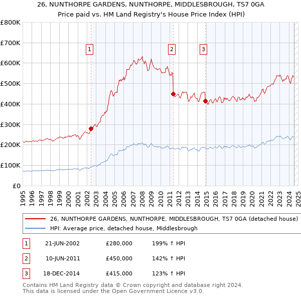 26, NUNTHORPE GARDENS, NUNTHORPE, MIDDLESBROUGH, TS7 0GA: Price paid vs HM Land Registry's House Price Index