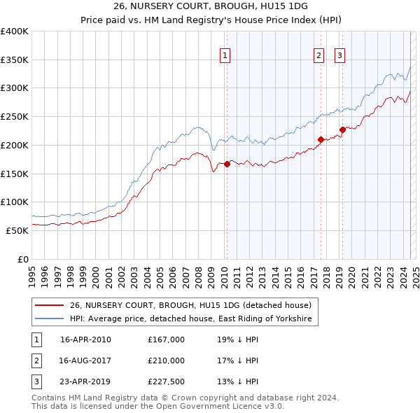 26, NURSERY COURT, BROUGH, HU15 1DG: Price paid vs HM Land Registry's House Price Index