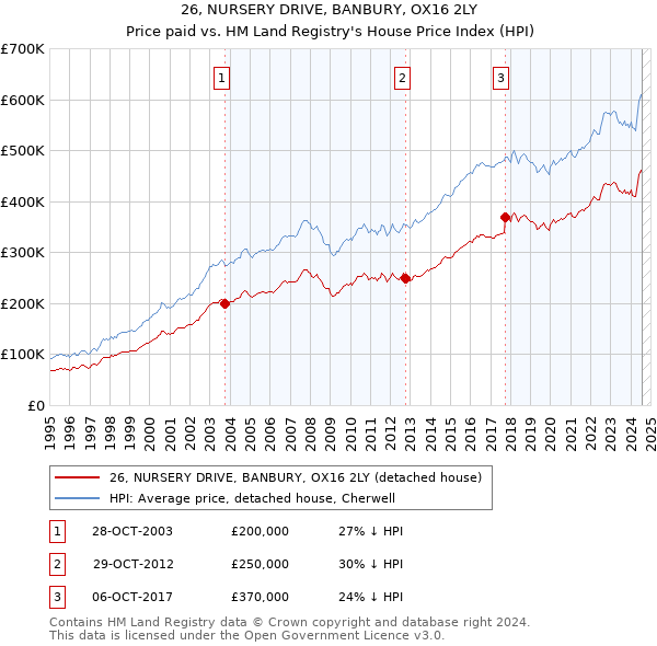 26, NURSERY DRIVE, BANBURY, OX16 2LY: Price paid vs HM Land Registry's House Price Index