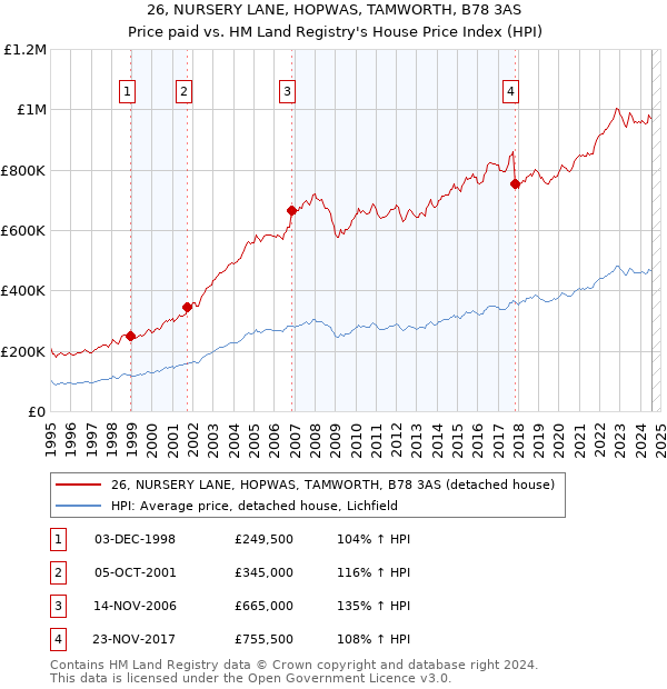 26, NURSERY LANE, HOPWAS, TAMWORTH, B78 3AS: Price paid vs HM Land Registry's House Price Index