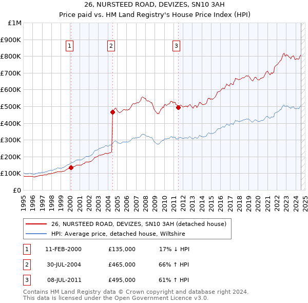 26, NURSTEED ROAD, DEVIZES, SN10 3AH: Price paid vs HM Land Registry's House Price Index