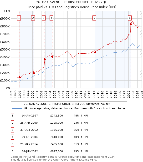 26, OAK AVENUE, CHRISTCHURCH, BH23 2QE: Price paid vs HM Land Registry's House Price Index