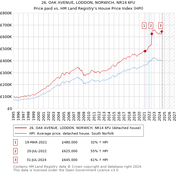 26, OAK AVENUE, LODDON, NORWICH, NR14 6FU: Price paid vs HM Land Registry's House Price Index