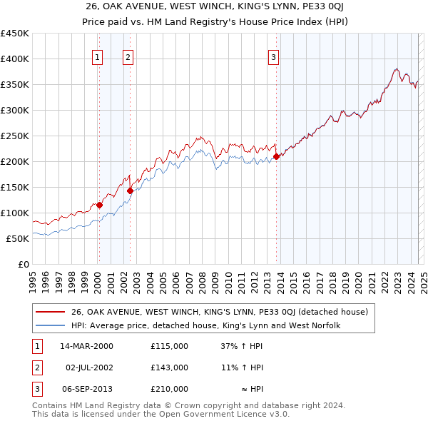 26, OAK AVENUE, WEST WINCH, KING'S LYNN, PE33 0QJ: Price paid vs HM Land Registry's House Price Index