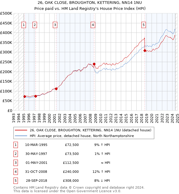 26, OAK CLOSE, BROUGHTON, KETTERING, NN14 1NU: Price paid vs HM Land Registry's House Price Index