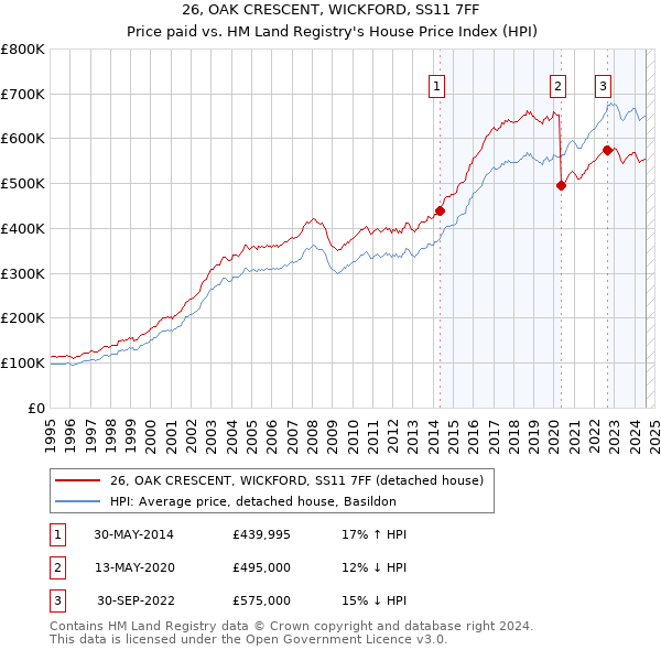 26, OAK CRESCENT, WICKFORD, SS11 7FF: Price paid vs HM Land Registry's House Price Index