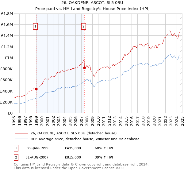 26, OAKDENE, ASCOT, SL5 0BU: Price paid vs HM Land Registry's House Price Index