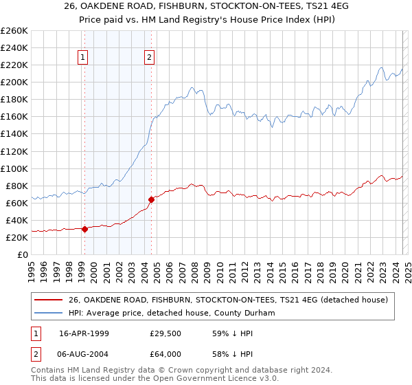 26, OAKDENE ROAD, FISHBURN, STOCKTON-ON-TEES, TS21 4EG: Price paid vs HM Land Registry's House Price Index