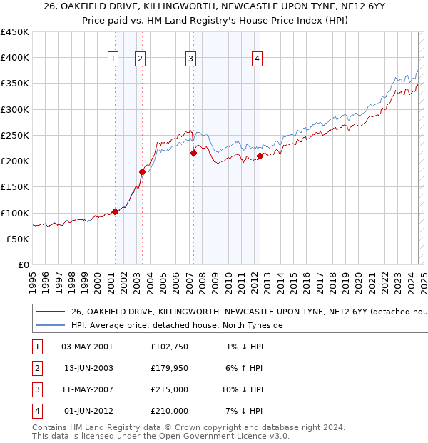 26, OAKFIELD DRIVE, KILLINGWORTH, NEWCASTLE UPON TYNE, NE12 6YY: Price paid vs HM Land Registry's House Price Index