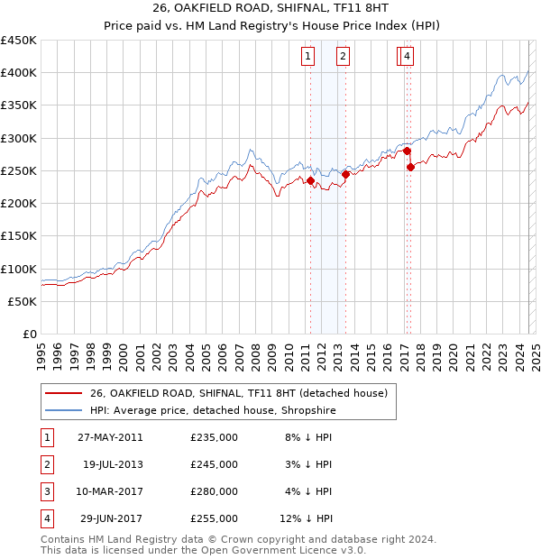 26, OAKFIELD ROAD, SHIFNAL, TF11 8HT: Price paid vs HM Land Registry's House Price Index