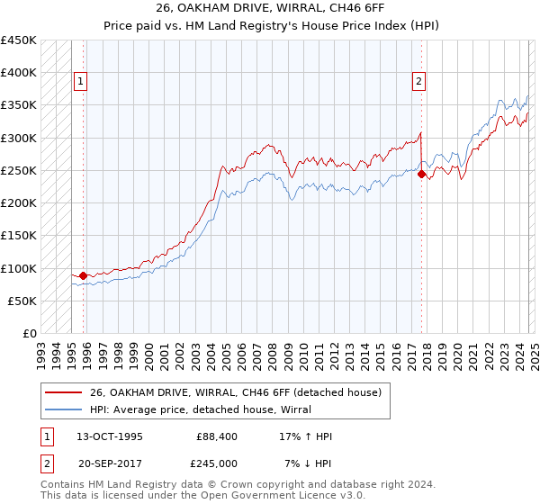 26, OAKHAM DRIVE, WIRRAL, CH46 6FF: Price paid vs HM Land Registry's House Price Index