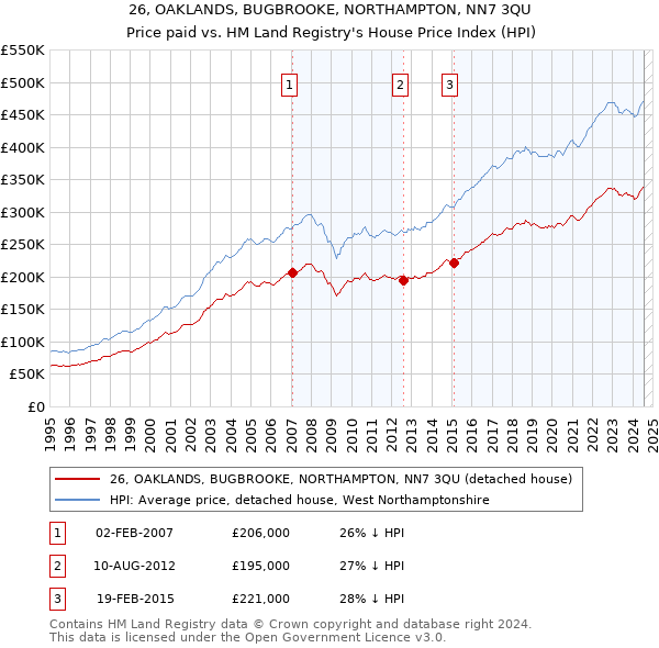 26, OAKLANDS, BUGBROOKE, NORTHAMPTON, NN7 3QU: Price paid vs HM Land Registry's House Price Index