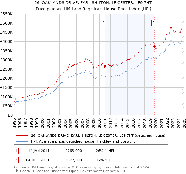 26, OAKLANDS DRIVE, EARL SHILTON, LEICESTER, LE9 7HT: Price paid vs HM Land Registry's House Price Index