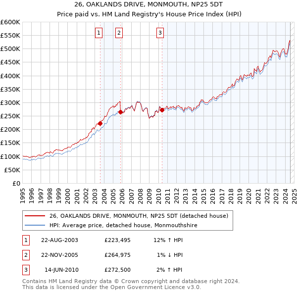 26, OAKLANDS DRIVE, MONMOUTH, NP25 5DT: Price paid vs HM Land Registry's House Price Index