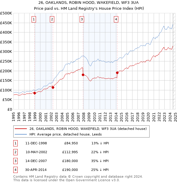 26, OAKLANDS, ROBIN HOOD, WAKEFIELD, WF3 3UA: Price paid vs HM Land Registry's House Price Index