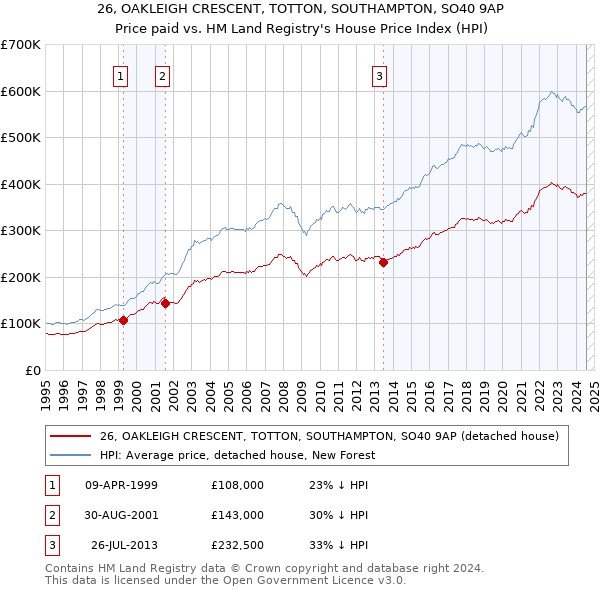 26, OAKLEIGH CRESCENT, TOTTON, SOUTHAMPTON, SO40 9AP: Price paid vs HM Land Registry's House Price Index