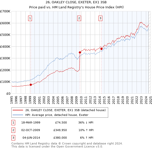 26, OAKLEY CLOSE, EXETER, EX1 3SB: Price paid vs HM Land Registry's House Price Index