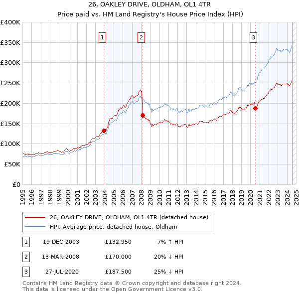 26, OAKLEY DRIVE, OLDHAM, OL1 4TR: Price paid vs HM Land Registry's House Price Index