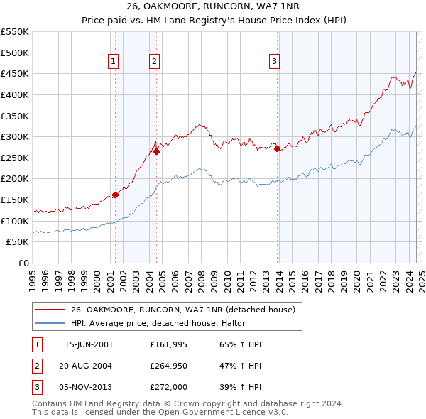 26, OAKMOORE, RUNCORN, WA7 1NR: Price paid vs HM Land Registry's House Price Index