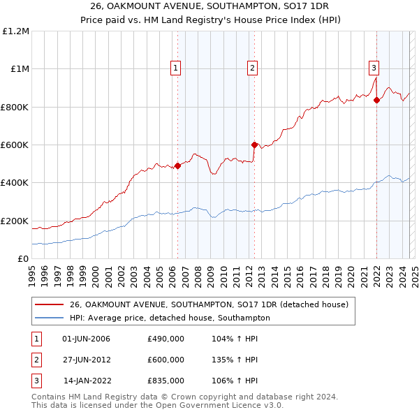 26, OAKMOUNT AVENUE, SOUTHAMPTON, SO17 1DR: Price paid vs HM Land Registry's House Price Index