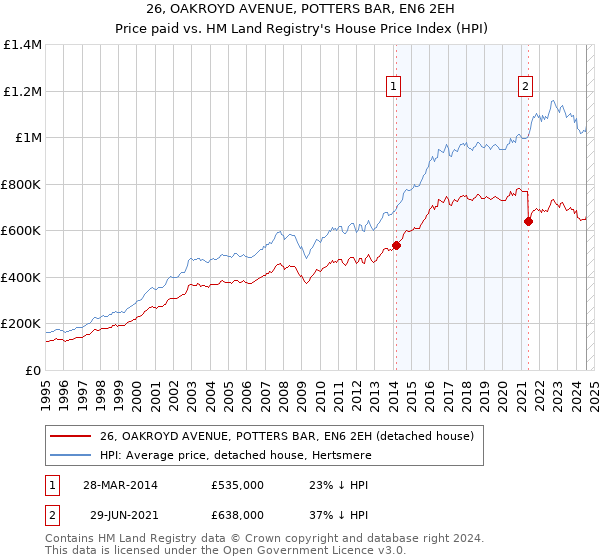 26, OAKROYD AVENUE, POTTERS BAR, EN6 2EH: Price paid vs HM Land Registry's House Price Index