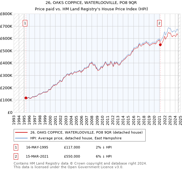 26, OAKS COPPICE, WATERLOOVILLE, PO8 9QR: Price paid vs HM Land Registry's House Price Index