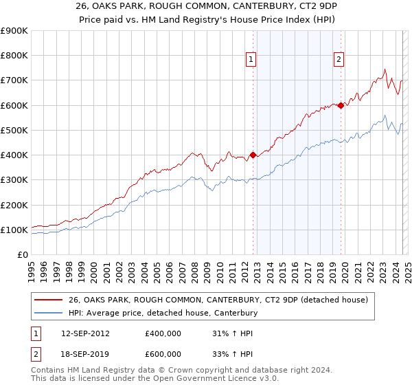 26, OAKS PARK, ROUGH COMMON, CANTERBURY, CT2 9DP: Price paid vs HM Land Registry's House Price Index