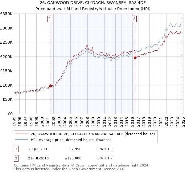 26, OAKWOOD DRIVE, CLYDACH, SWANSEA, SA8 4DF: Price paid vs HM Land Registry's House Price Index