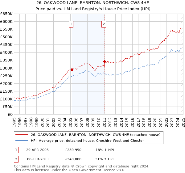 26, OAKWOOD LANE, BARNTON, NORTHWICH, CW8 4HE: Price paid vs HM Land Registry's House Price Index