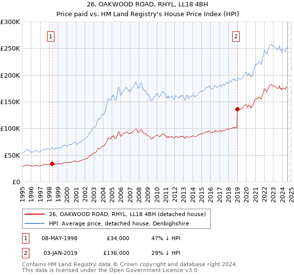 26, OAKWOOD ROAD, RHYL, LL18 4BH: Price paid vs HM Land Registry's House Price Index