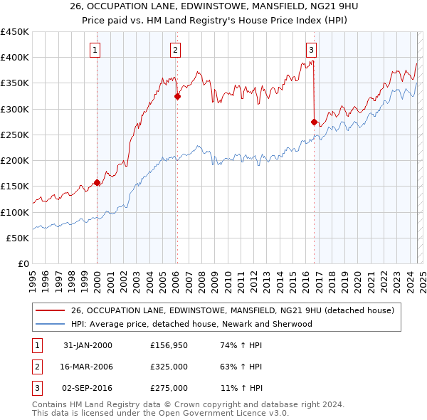 26, OCCUPATION LANE, EDWINSTOWE, MANSFIELD, NG21 9HU: Price paid vs HM Land Registry's House Price Index