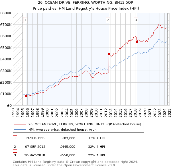 26, OCEAN DRIVE, FERRING, WORTHING, BN12 5QP: Price paid vs HM Land Registry's House Price Index