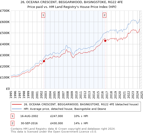 26, OCEANA CRESCENT, BEGGARWOOD, BASINGSTOKE, RG22 4FE: Price paid vs HM Land Registry's House Price Index