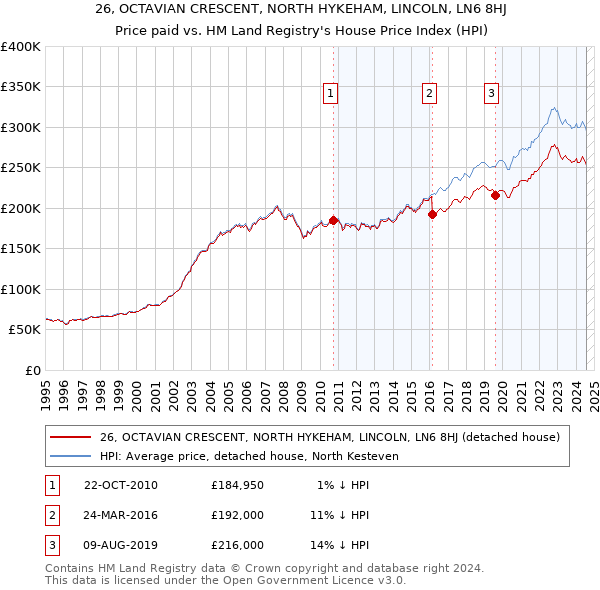 26, OCTAVIAN CRESCENT, NORTH HYKEHAM, LINCOLN, LN6 8HJ: Price paid vs HM Land Registry's House Price Index