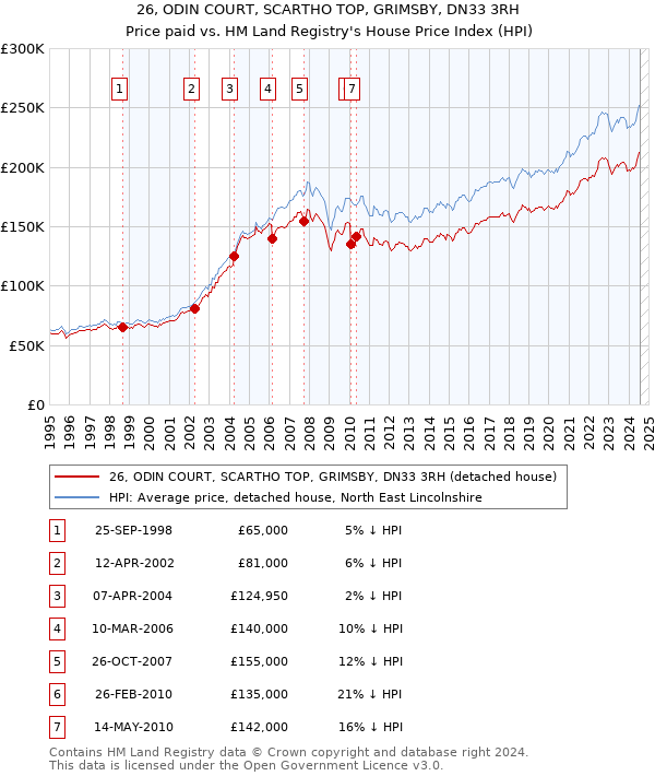 26, ODIN COURT, SCARTHO TOP, GRIMSBY, DN33 3RH: Price paid vs HM Land Registry's House Price Index