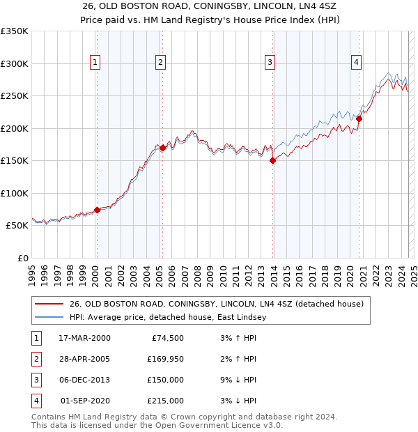 26, OLD BOSTON ROAD, CONINGSBY, LINCOLN, LN4 4SZ: Price paid vs HM Land Registry's House Price Index