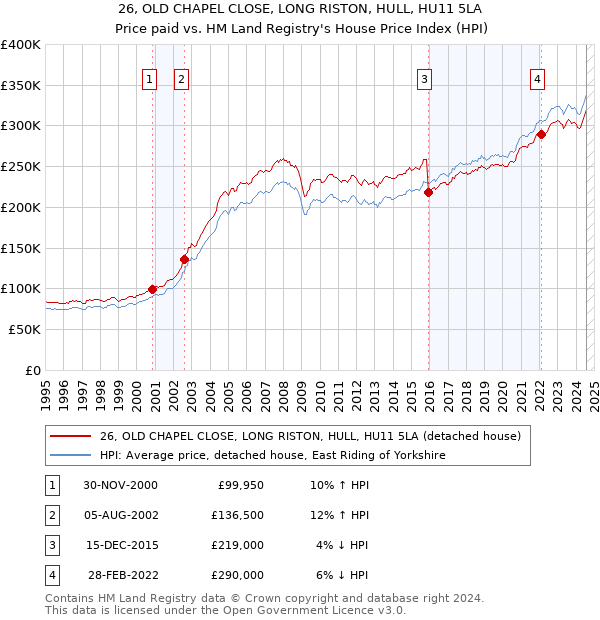 26, OLD CHAPEL CLOSE, LONG RISTON, HULL, HU11 5LA: Price paid vs HM Land Registry's House Price Index