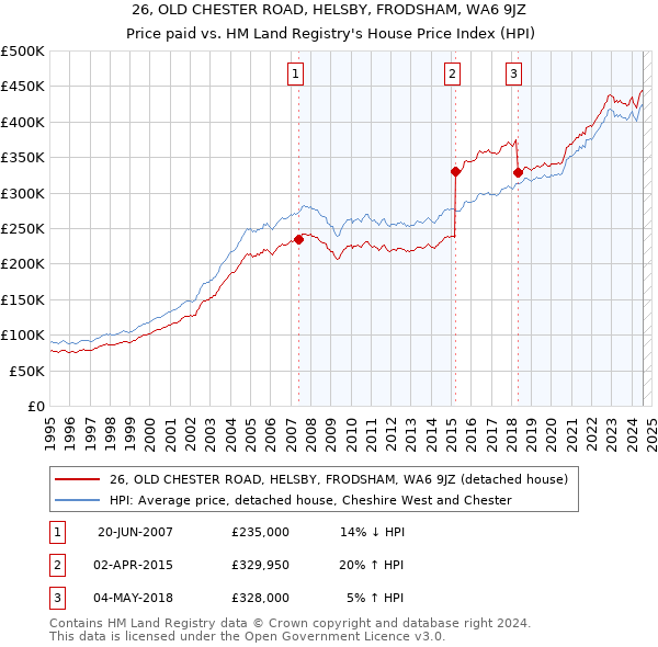 26, OLD CHESTER ROAD, HELSBY, FRODSHAM, WA6 9JZ: Price paid vs HM Land Registry's House Price Index